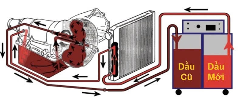 thay dầu nhớt hộp số tự động tuần hoàn